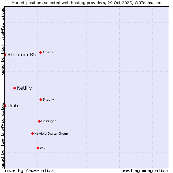 Market position of Netlify vs. Uniti vs. RTComm.RU