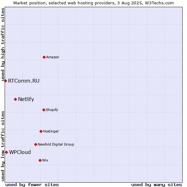 Market position of Netlify vs. WPCloud vs. RTComm.RU