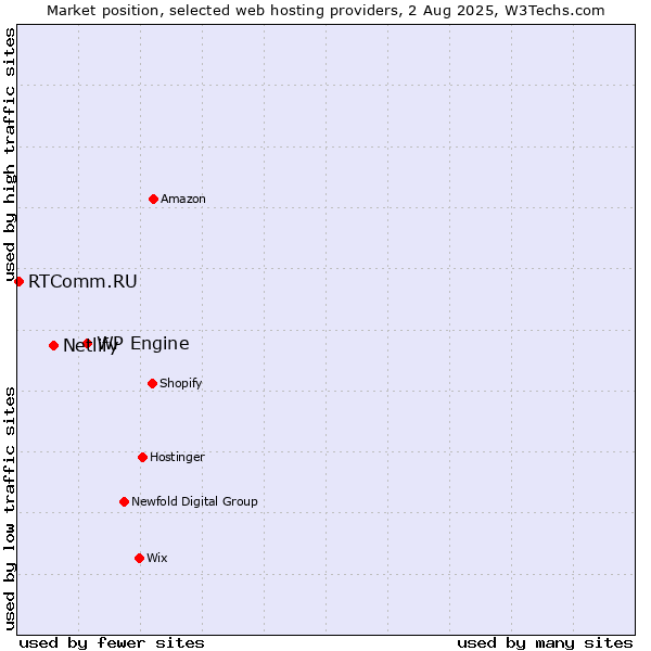 Market position of WP Engine vs. Netlify vs. RTComm.RU
