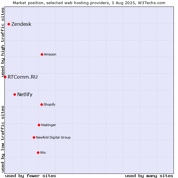 Market position of Netlify vs. Zendesk vs. RTComm.RU