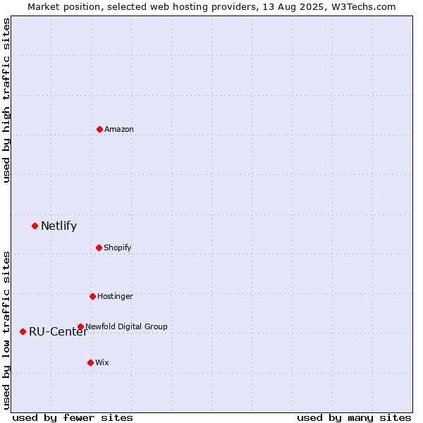 Market position of Netlify vs. RU-Center