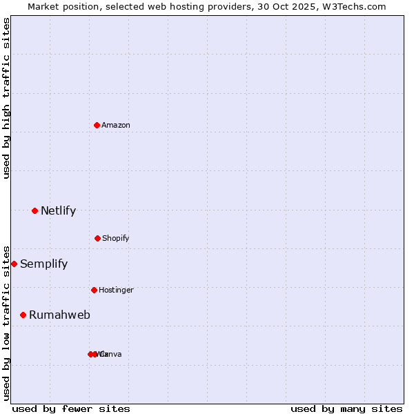 Market position of Netlify vs. Rumahweb vs. Semplify