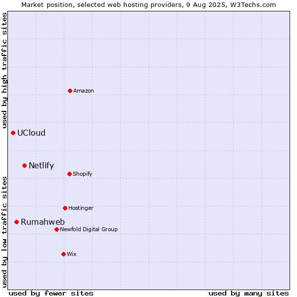 Market position of Netlify vs. Rumahweb vs. UCloud