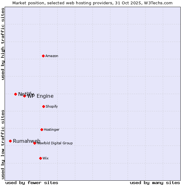 Market position of WP Engine vs. Netlify vs. Rumahweb