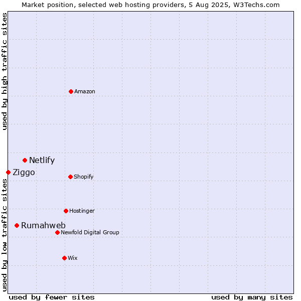 Market position of Netlify vs. Rumahweb vs. Ziggo