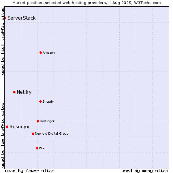 Market position of Netlify vs. Rusonyx vs. ServerStack