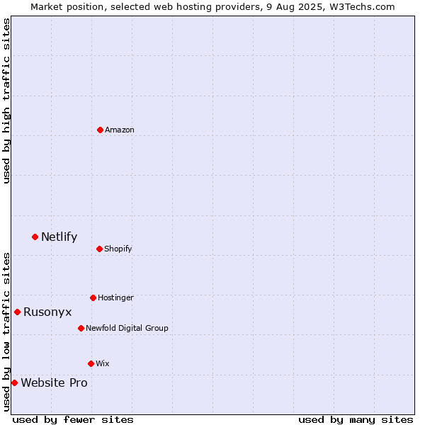 Market position of Netlify vs. Rusonyx vs. Website Pro