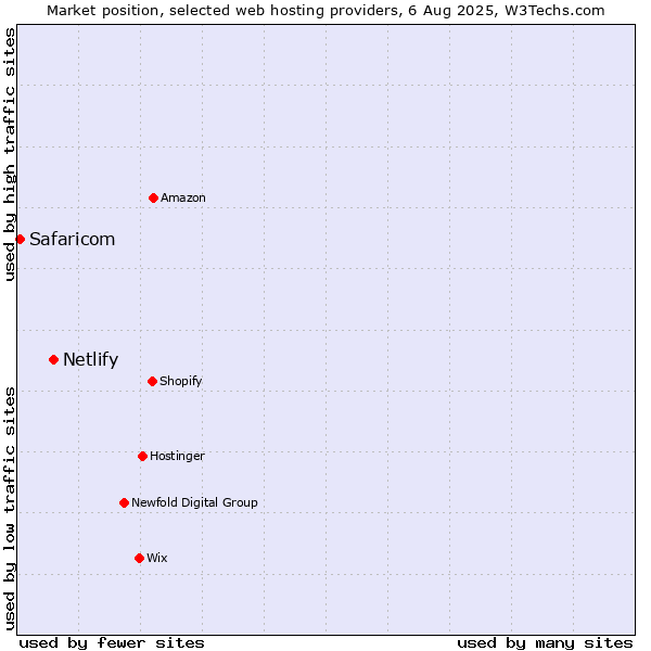 Market position of Netlify vs. Safaricom