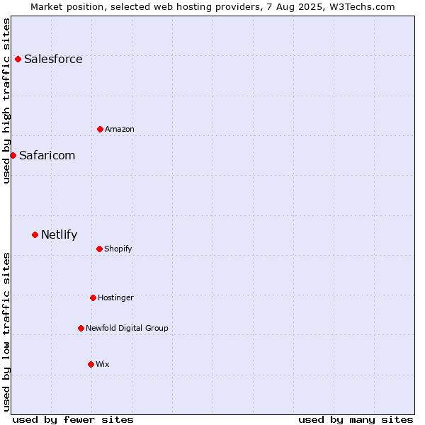 Market position of Netlify vs. Salesforce vs. Safaricom
