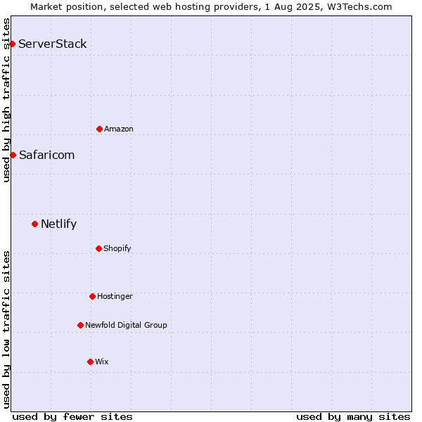 Market position of Netlify vs. Safaricom vs. ServerStack