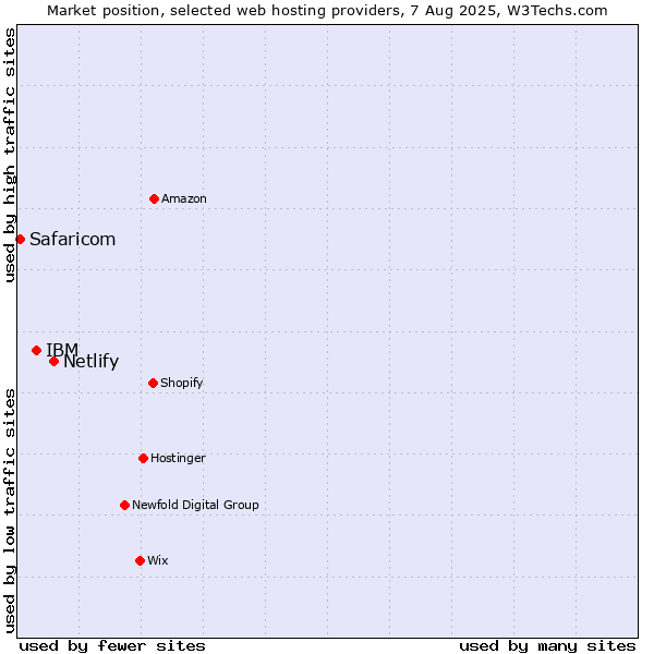 Market position of Netlify vs. IBM vs. Safaricom