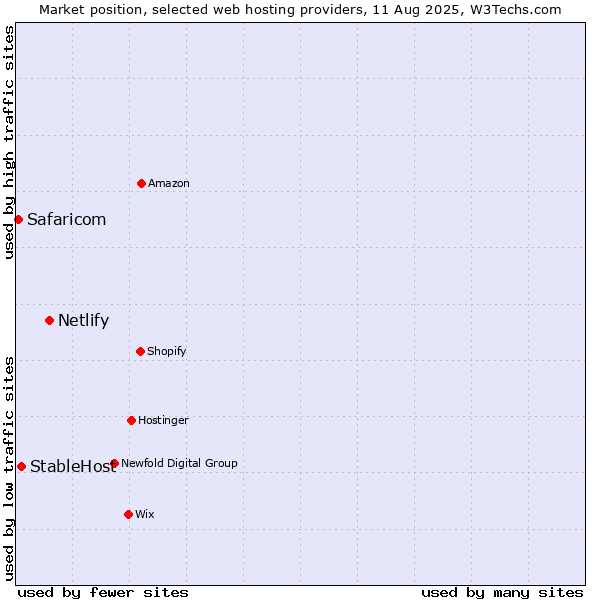 Market position of Netlify vs. StableHost vs. Safaricom