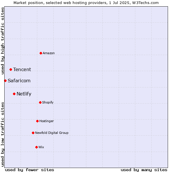 Market position of Netlify vs. Tencent vs. Safaricom