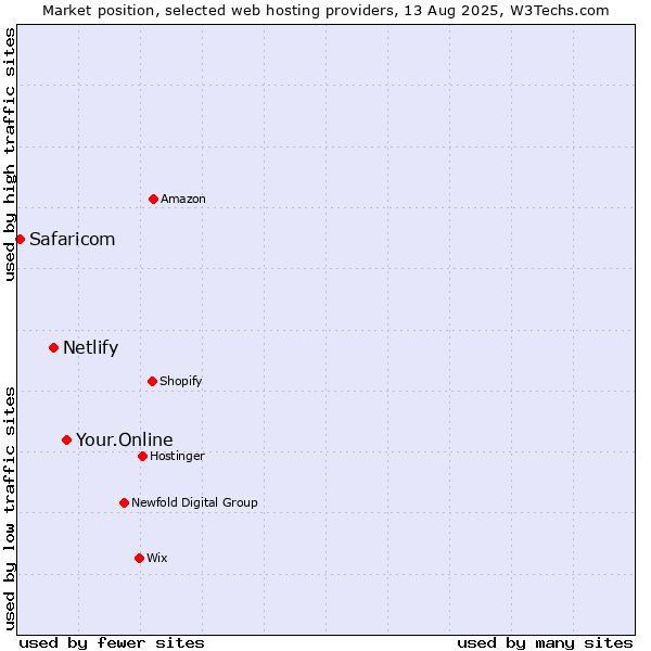 Market position of Your.Online vs. Netlify vs. Safaricom
