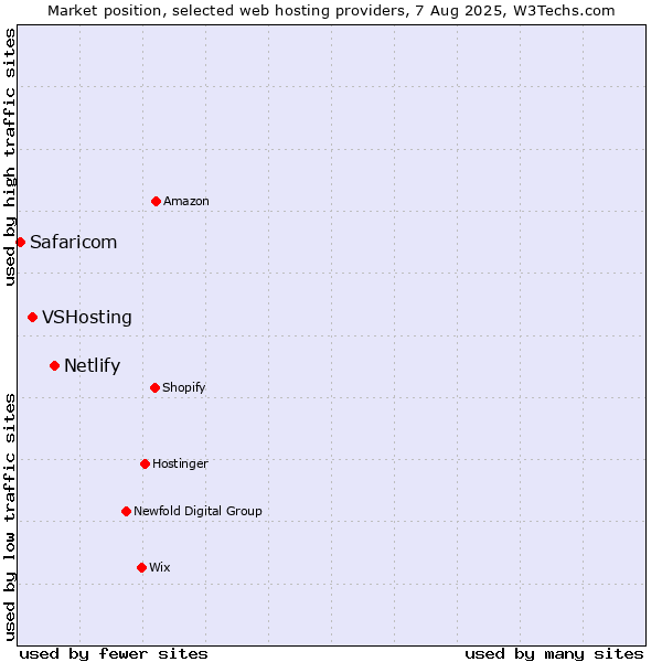 Market position of Netlify vs. VSHosting vs. Safaricom