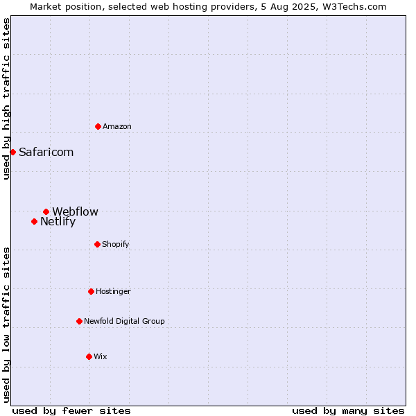 Market position of Webflow vs. Netlify vs. Safaricom