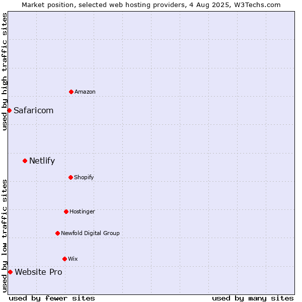 Market position of Netlify vs. Website Pro vs. Safaricom