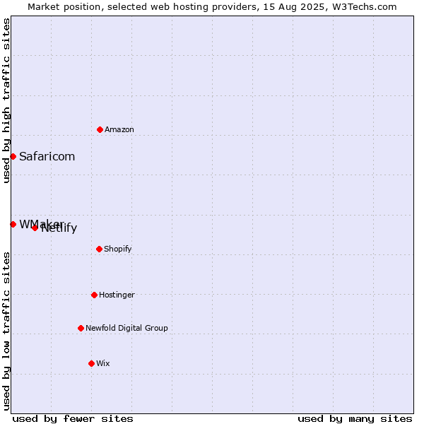 Market position of Netlify vs. Safaricom vs. WMaker