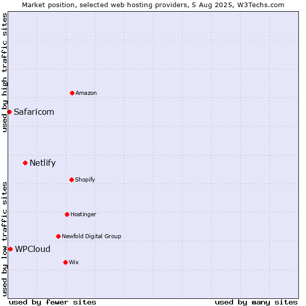 Market position of Netlify vs. WPCloud vs. Safaricom