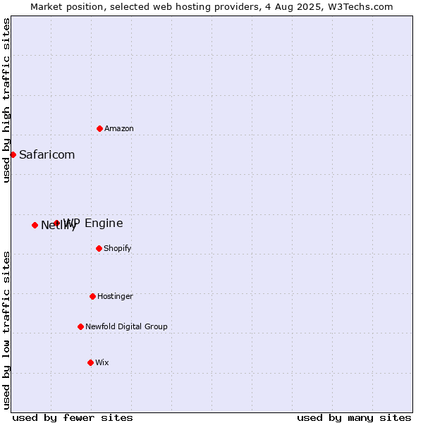 Market position of WP Engine vs. Netlify vs. Safaricom