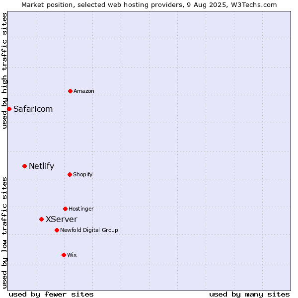 Market position of XServer vs. Netlify vs. Safaricom