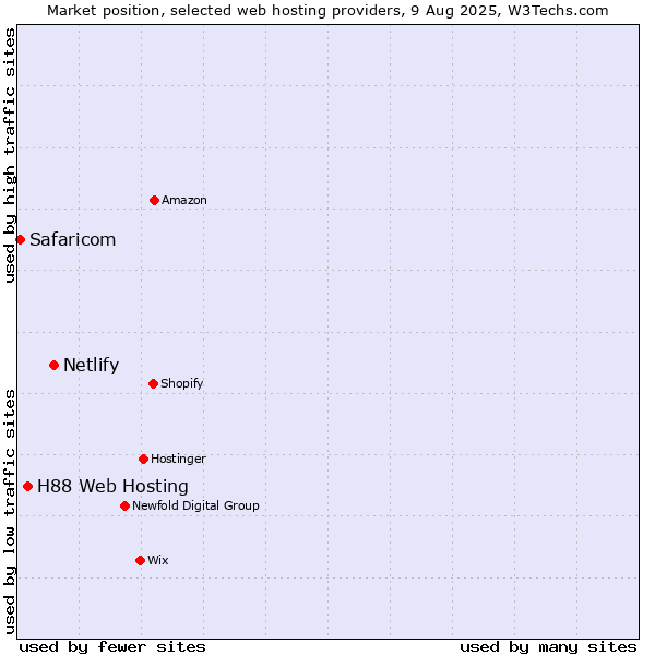 Market position of Netlify vs. H88 Web Hosting vs. Safaricom