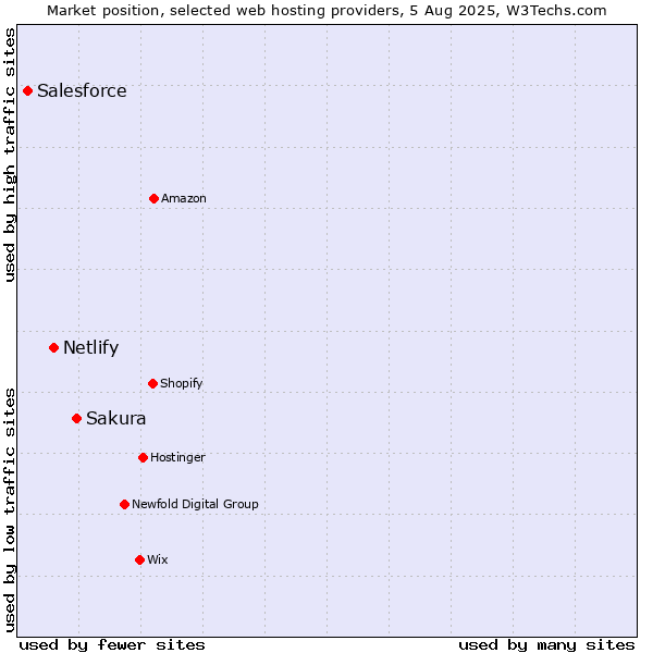 Market position of Sakura vs. Netlify vs. Salesforce