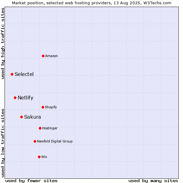 Market position of Sakura vs. Netlify vs. Selectel