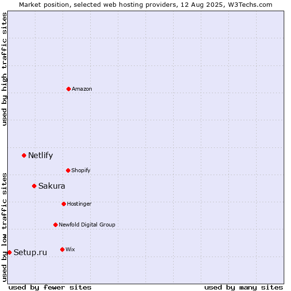 Market position of Sakura vs. Netlify vs. Setup.ru