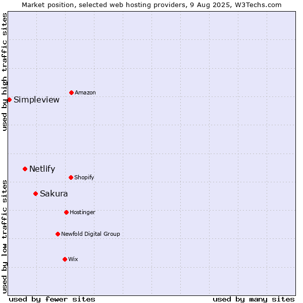 Market position of Sakura vs. Netlify vs. Simpleview