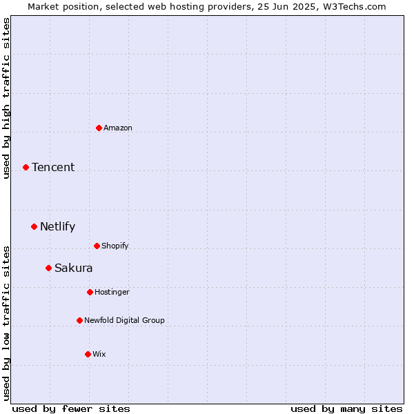 Market position of Sakura vs. Netlify vs. Tencent