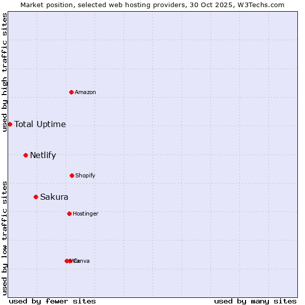 Market position of Sakura vs. Netlify vs. Total Uptime