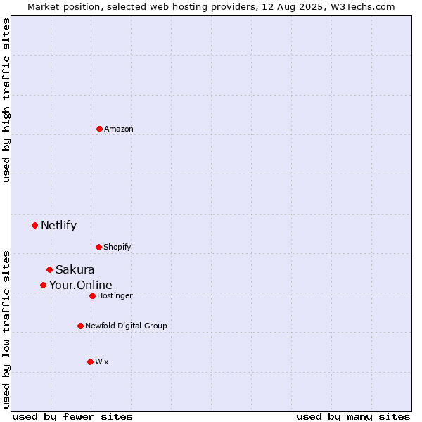 Market position of Sakura vs. Your.Online vs. Netlify