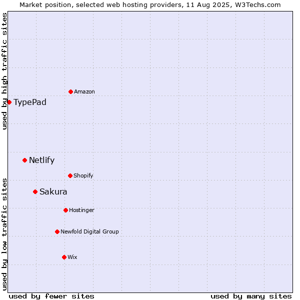 Market position of Sakura vs. Netlify vs. TypePad