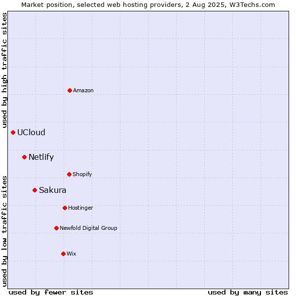 Market position of Sakura vs. Netlify vs. UCloud
