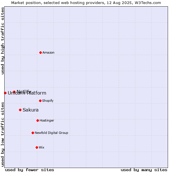 Market position of Sakura vs. Netlify vs. Unicorn Platform