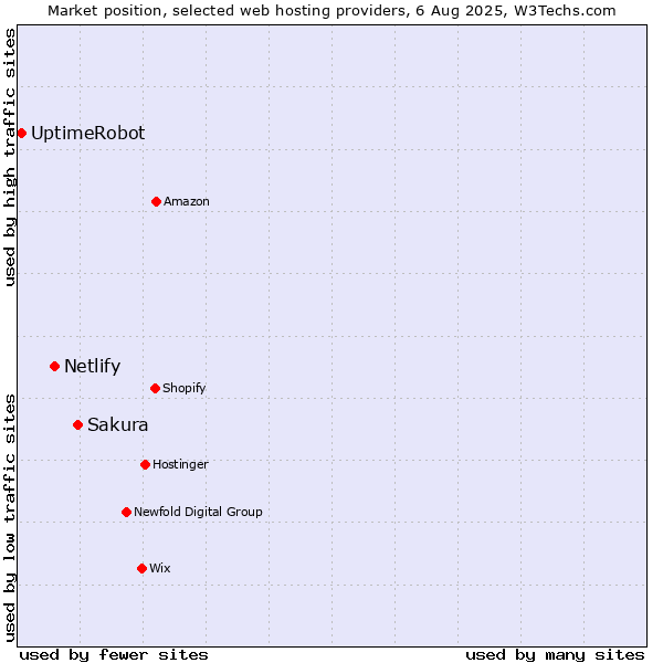 Market position of Sakura vs. Netlify vs. UptimeRobot