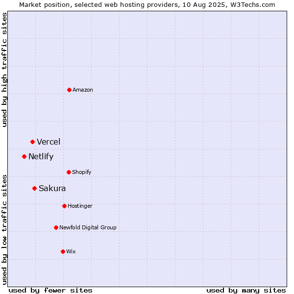 Market position of Sakura vs. Vercel vs. Netlify