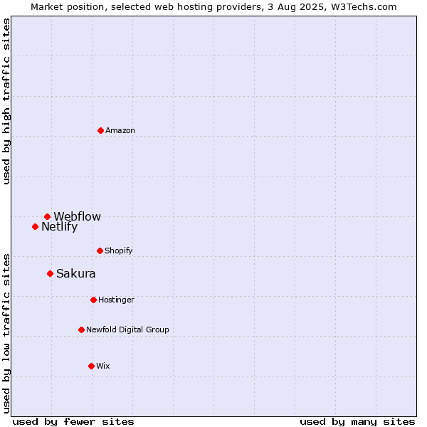 Market position of Sakura vs. Webflow vs. Netlify