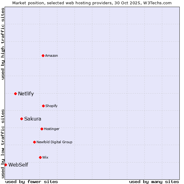 Market position of Sakura vs. Netlify vs. WebSelf