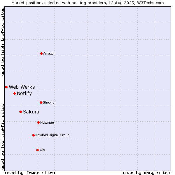 Market position of Sakura vs. Netlify vs. Web Werks