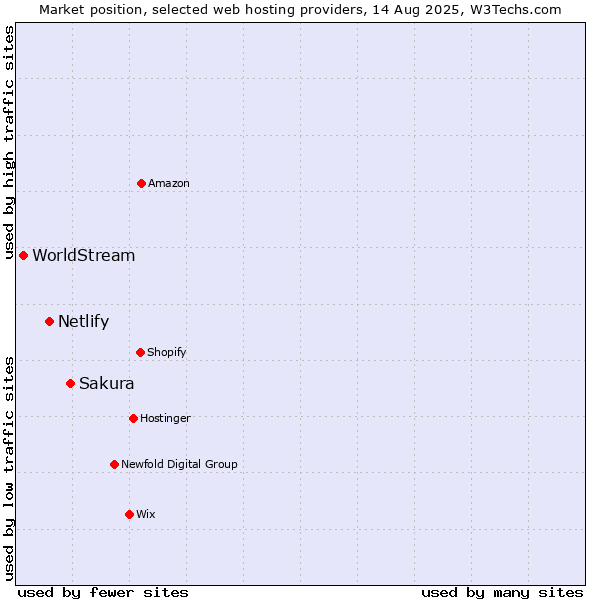 Market position of Sakura vs. Netlify vs. WorldStream