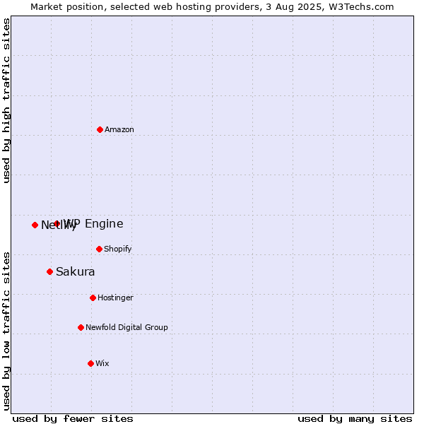 Market position of WP Engine vs. Sakura vs. Netlify