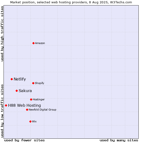 Market position of Sakura vs. Netlify vs. H88 Web Hosting