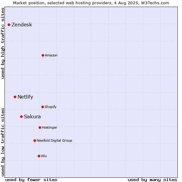 Market position of Sakura vs. Netlify vs. Zendesk