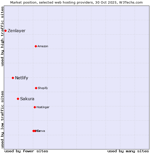 Market position of Sakura vs. Netlify vs. Zenlayer