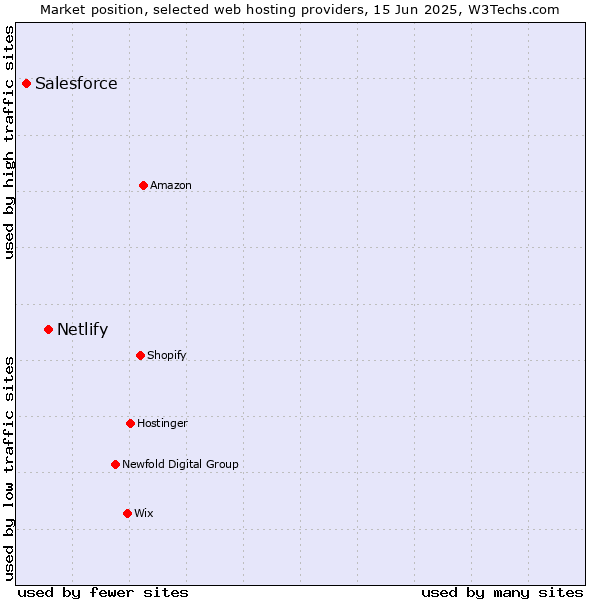 Market position of Netlify vs. Salesforce