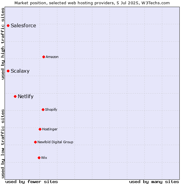 Market position of Netlify vs. Scalaxy vs. Salesforce