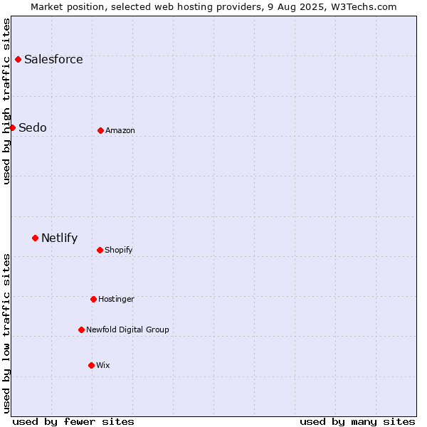 Market position of Netlify vs. Salesforce vs. Sedo