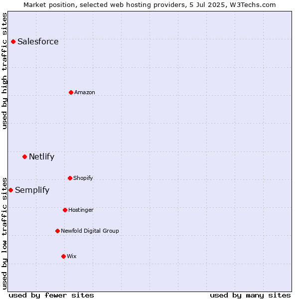 Market position of Netlify vs. Salesforce vs. Semplify